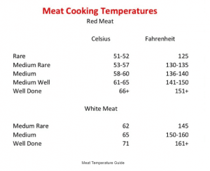 Meat Cooking Temps